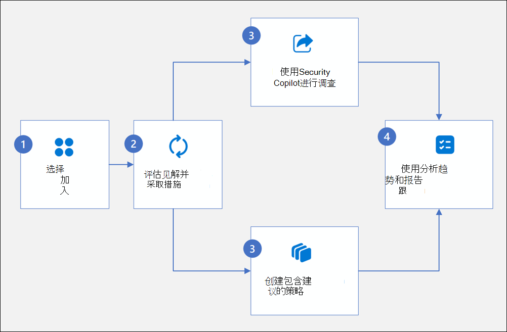 数据安全态势管理工作流图。