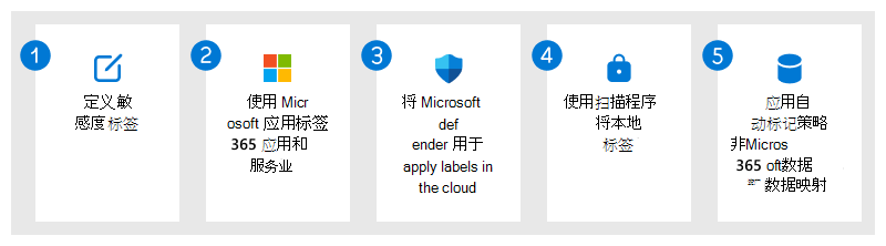 保护 Microsoft Purview 信息保护解决方案概述的数据