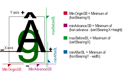 Glyph line-direction and cross-stream metrics for horizontal text