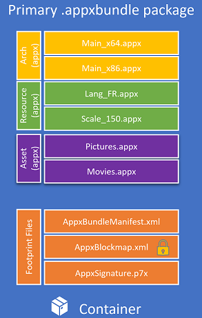 Asset Package Bundle Diagram