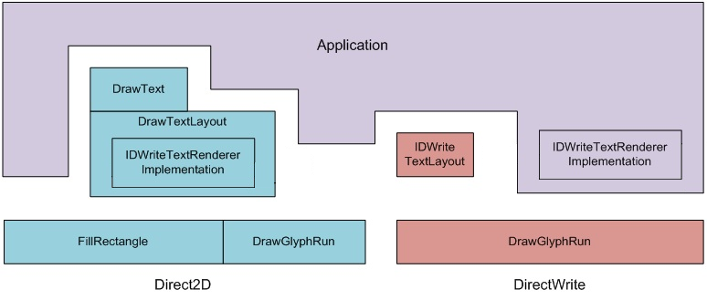 directwrite 和 direct2d 应用程序关系图。