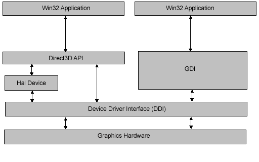 direct3d 与其他系统组件之间的关系关系图