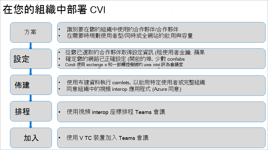 說明在貴組織中部署 CVI 的圖表，如下列步驟所述。