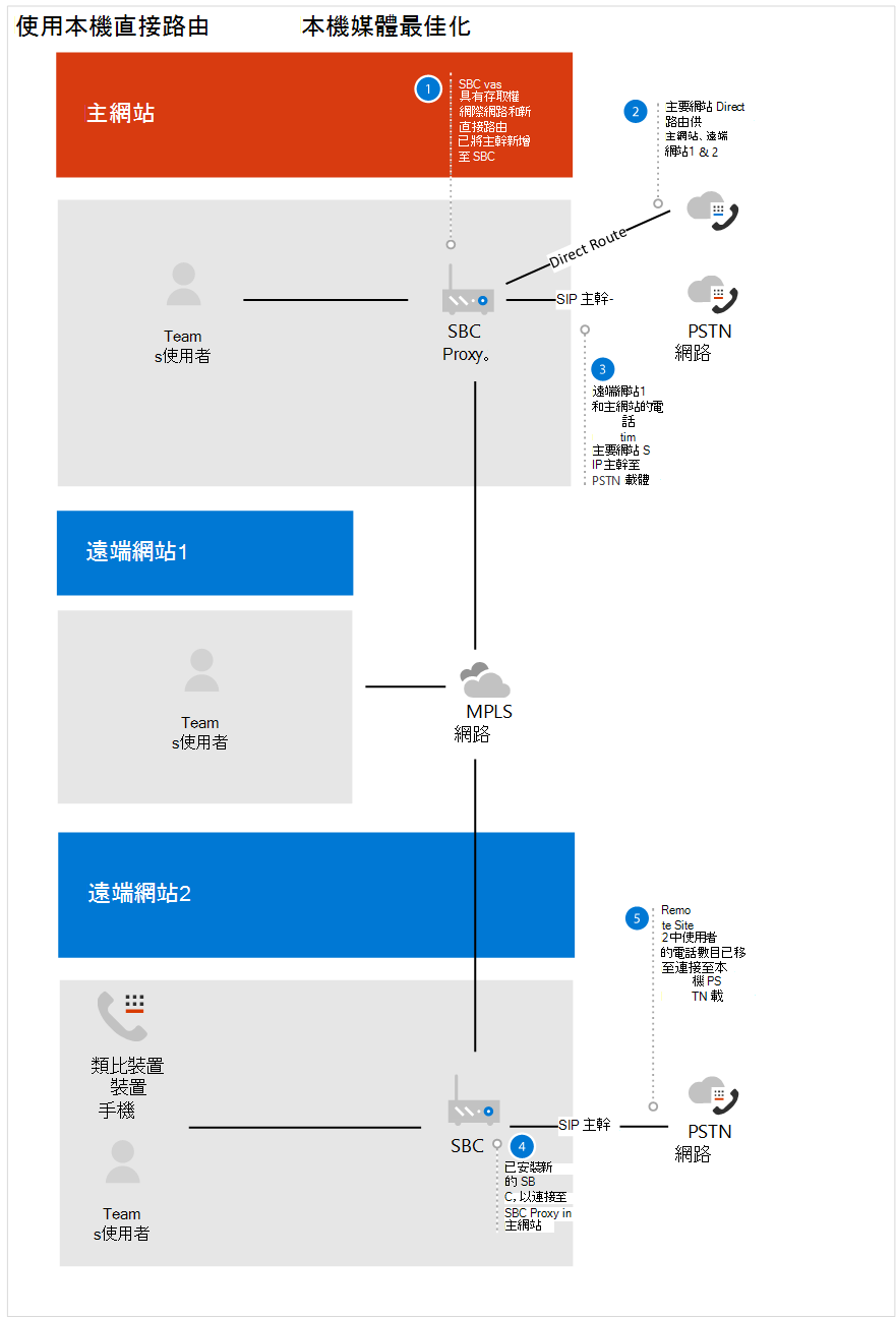 顯示前後狀態的圖表。