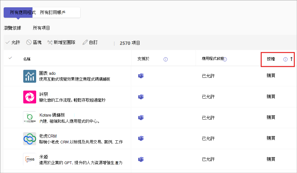 顯示 Teams 系統管理中心 [管理應用程式] 頁面上 [購買授權] 選項的螢幕快照。