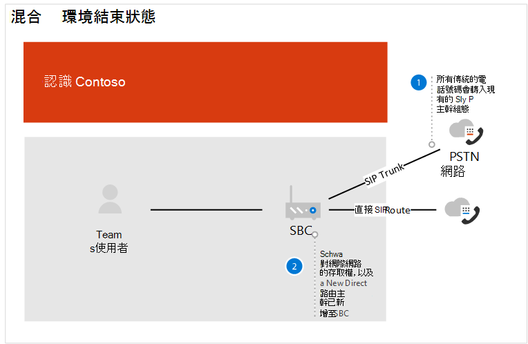 顯示之前狀態的直接路由圖 2。