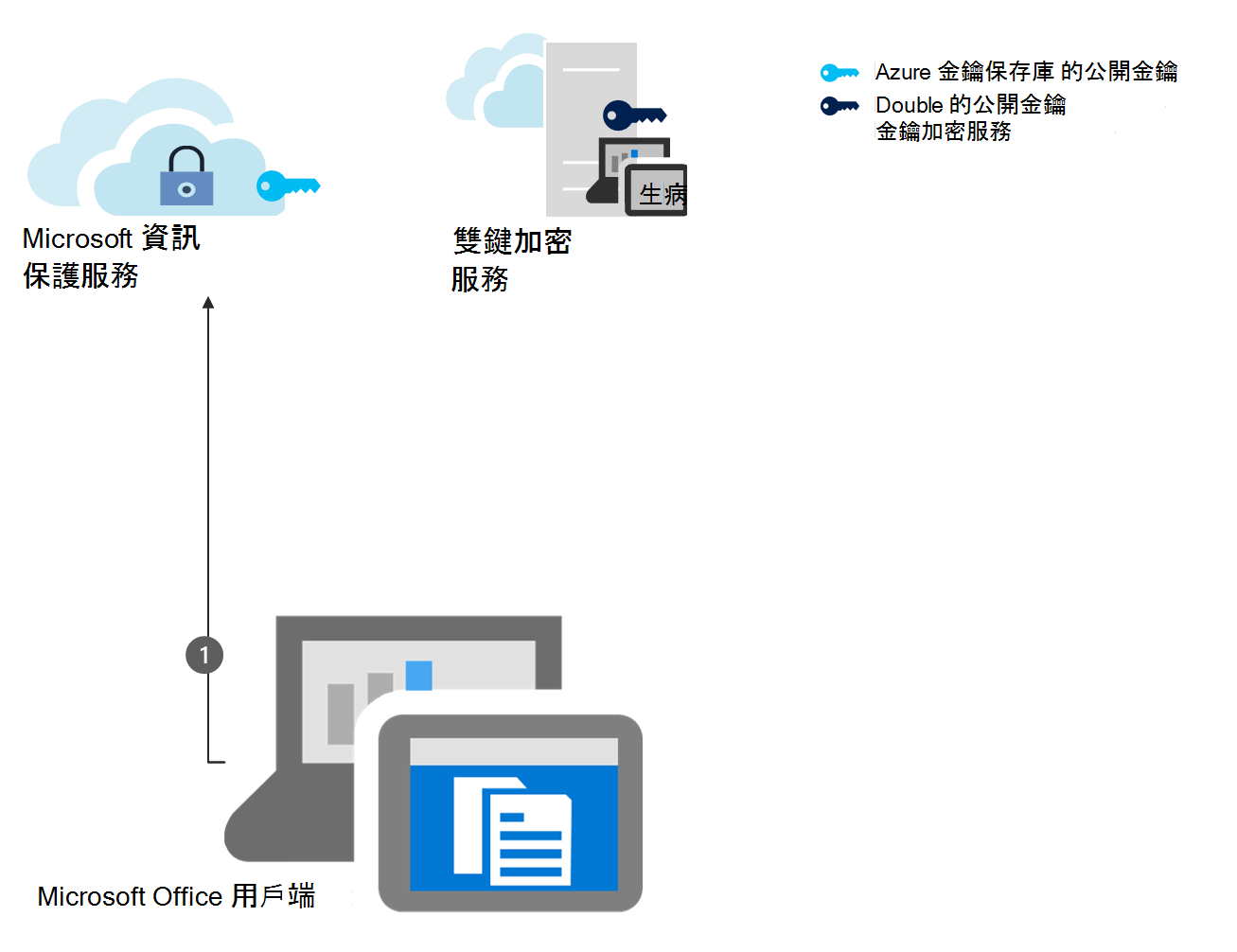 圖表顯示 DKE、啟動載入的加密工作流程步驟 1。