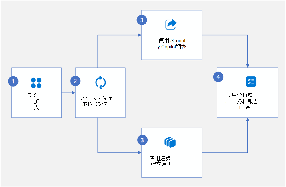 數據安全性狀態管理工作流程圖。