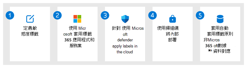 保護您 Microsoft Purview 資訊保護解決方案資料的概觀