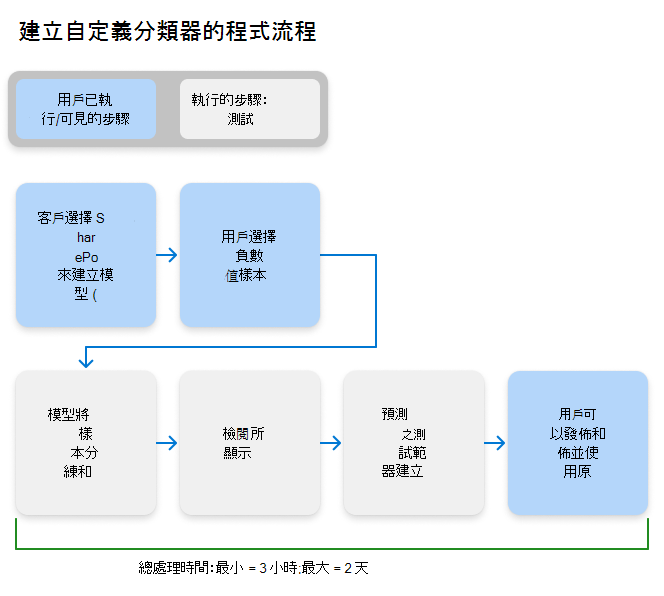 建立自定義可訓練分類器的工作流程圖表。