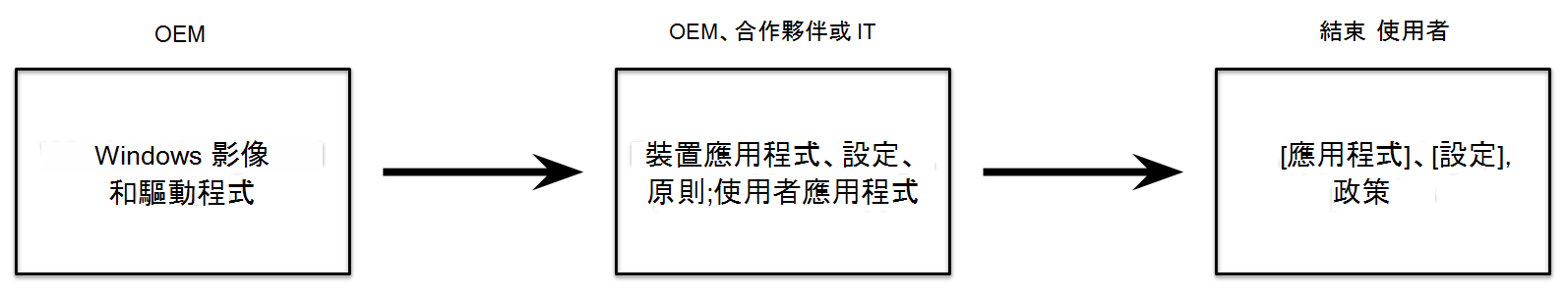 與合作夥伴的 OEM 程式圖表。