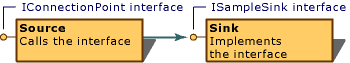 Diagram showing an implemented connection point.