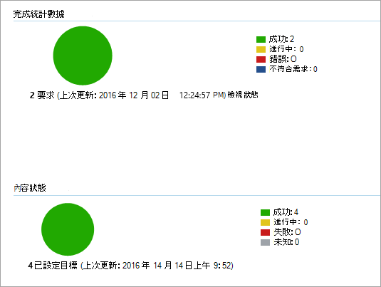 顯示部署成功的 Configuration Manager，但未發生任何錯誤