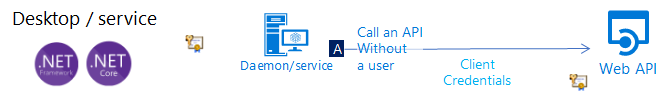 Image showing a daemon app that calls a web API using its own identity