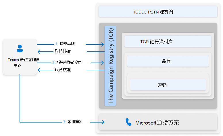 顯示 Teams 通話方案號碼簡訊啟用程式概觀的螢幕快照。