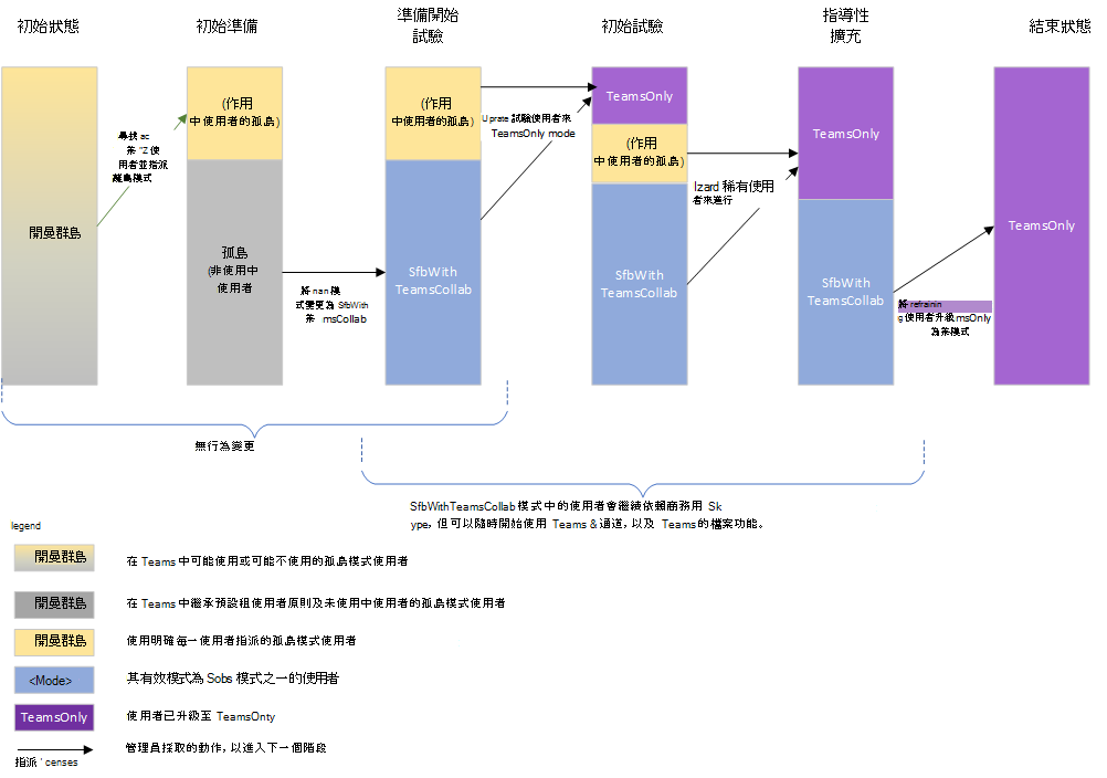 顯示在群島模式中與作用中用戶進行選取功能升級的圖表。