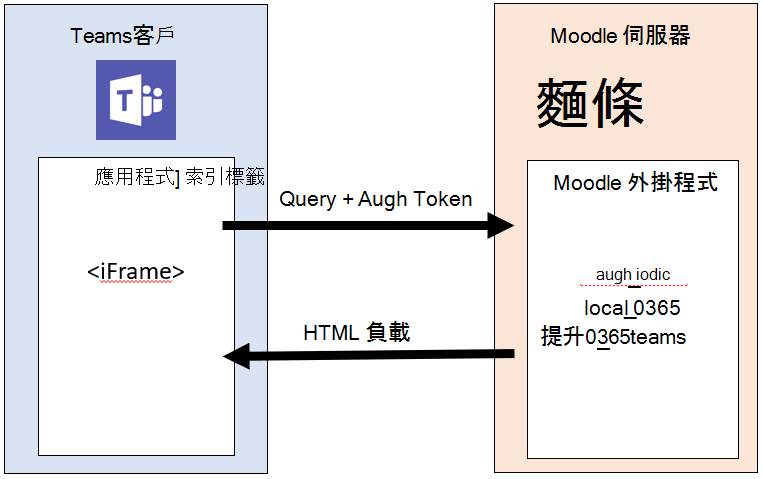 Teams 資訊流程的 [Moodle