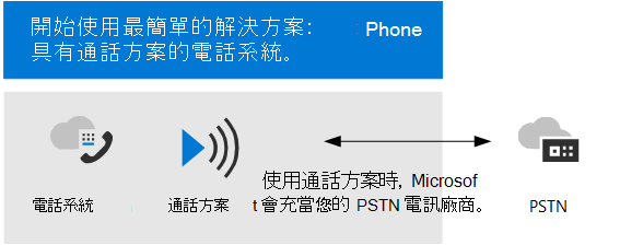 圖表 1 顯示 Teams 電話 與通話方案。