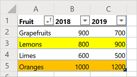 A worksheet showing the sorted fruit sales table.