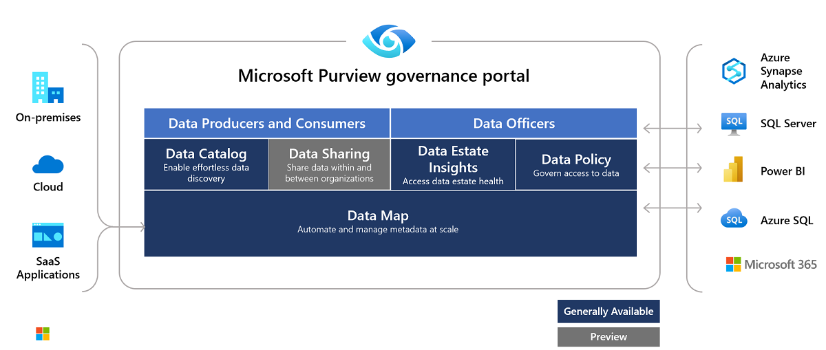 顯示 Purview Microsoft高階架構的圖形。