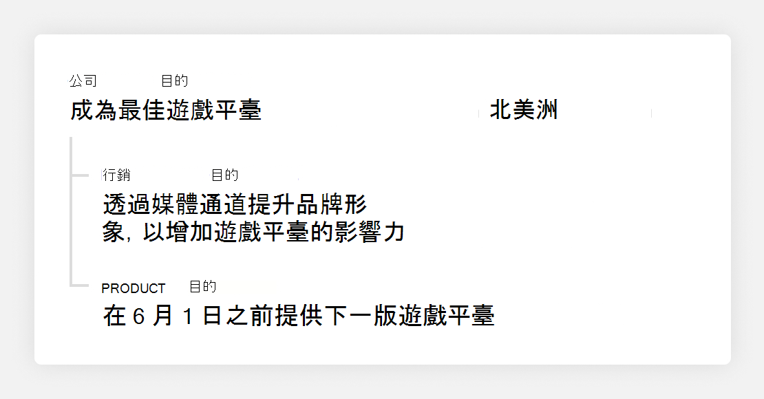 圖表顯示成為 北美洲 中最佳遊戲平臺的公司目標範例。下面是巢狀行銷目標和產品目標。