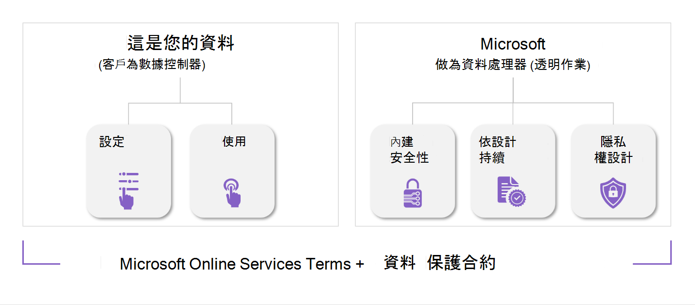 描述共同責任模型的影像