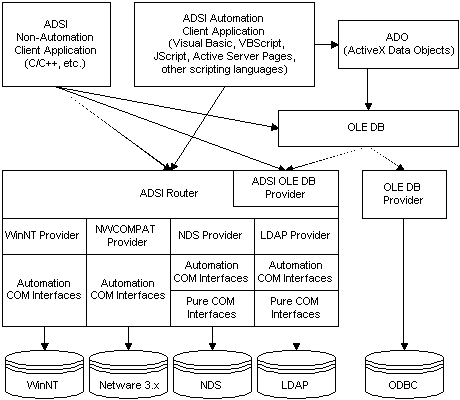 對程式設計語言的 ADSI 支援