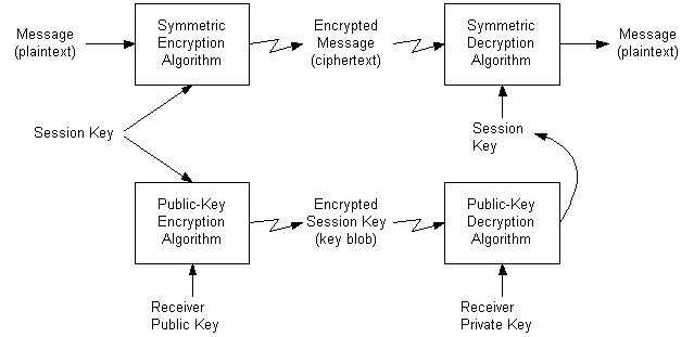 傳送加密訊息